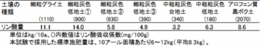 表1　土壌中有効態リン酸10mg/100gを維持するために必要な一作あたりのリン酸施肥量.png