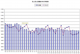 売上高と店舗数の伸び率推移.png