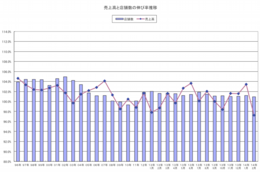 売上高と店舗数の伸び率推移.png