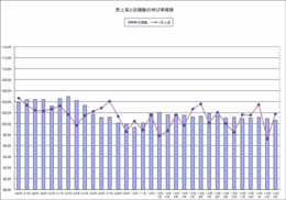 売上高と店舗数の推移.png