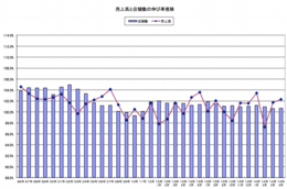 売上高と店舗数の伸び率推移.png