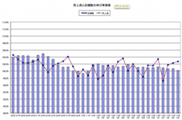 売上高と店舗数の伸び率推移.png