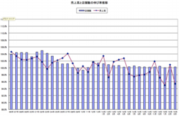 売上高と店舗数の伸び率推移.png