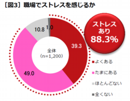 3_［図3］職場でストレスを感じるか.png