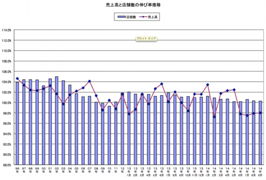 売上高と店舗数の伸び率推移.png